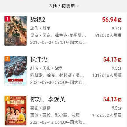 《長津湖》登中國影史票房第二“李煥英”祝賀 《長津湖》登中國影史票房第二“李煥英”祝賀