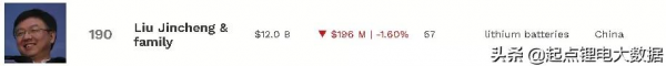 曾毓群逼近中國首富！鋰電行業11家上市公司市值過千億