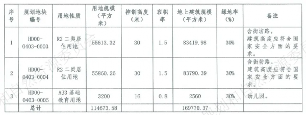 海淀4宗王牌地塊落定 海淀4宗王牌地塊落定