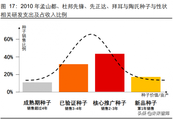 農產品轉基因行業專題報告：從孟山都看轉基因種業的發展