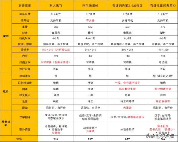 我自掏腰包近3000塊,測評市面上最火幾款詞典筆,體驗差距有點大 我自掏腰包近3000塊,測評市面上最火幾款詞典筆,體驗差距有點大
