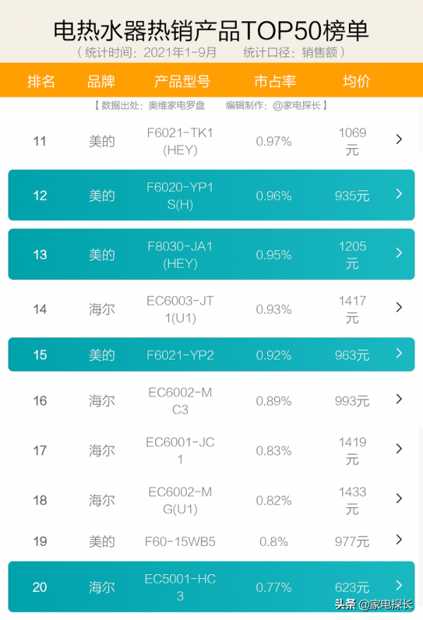 雙11電熱水器選購攻略：哪些品牌不能買？哪些品牌好用到飛起？