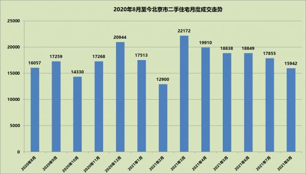 2021年8月北京樓市成交排名