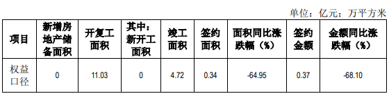 京能置業：第四季度房地產專案全口徑簽約金額0.35億元