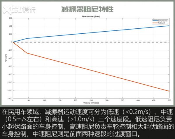 底盤舒適性,真就是“減速帶評車”? 底盤舒適性,真就是“減速帶評車”?