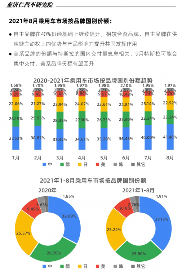 8月乘用車銷量分析：今年車市不會再有“金九銀十”了？