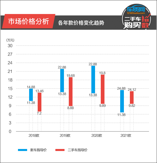 二手車購買指數：領克03
