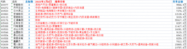 20220106行情熱點覆盤