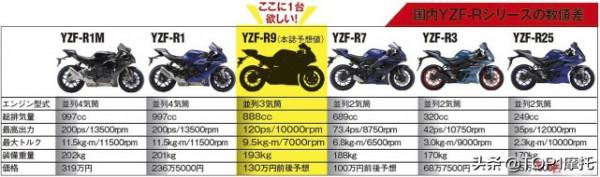 中量級王者R6遲遲未歸 雅馬哈YZF-R9要填補空白了？