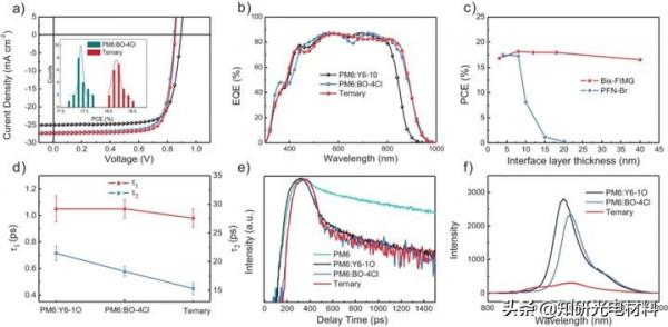 李昌治團隊AFM:效率18.25%,非鹵化溶劑製備高效能有機太陽能電池 李昌治團隊AFM:效率18.25%,非鹵化溶劑製備高效能有機太陽能電池
