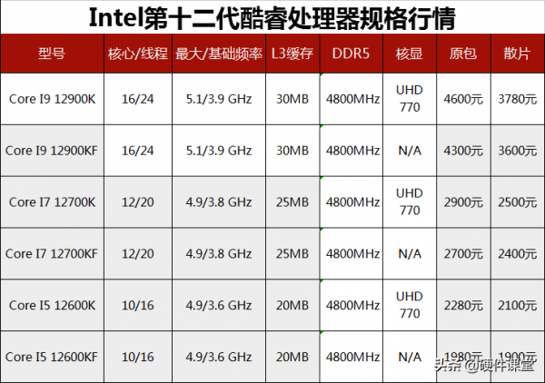 一張表格讓你瞭解12代酷睿處理器效能引數及行情，裝機時不抓瞎
