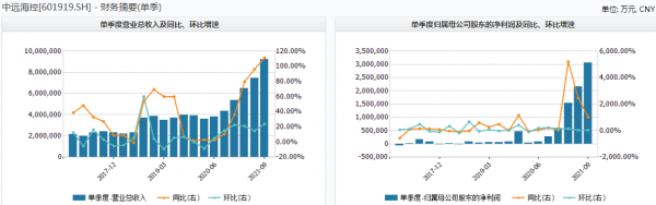前9月爆賺676億，中遠海控高管：集運市場未到拐點，預計年報現金分紅