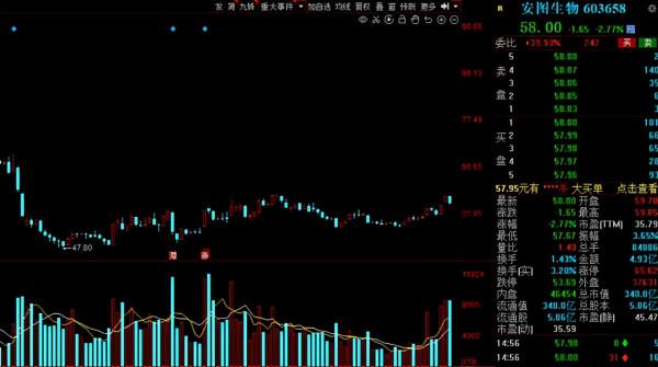 A股：需求爆發，新冠檢測板塊持續走強，15股獲機構扎堆關注