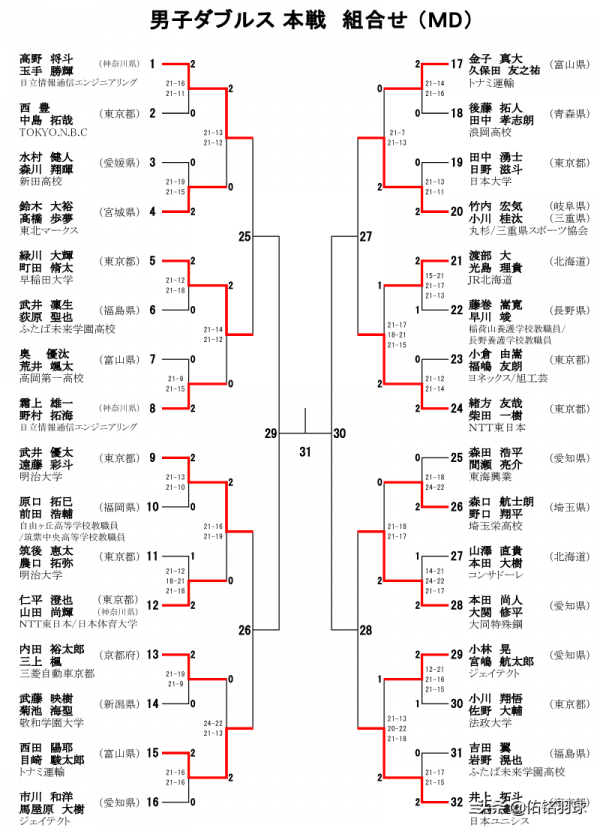 奧原希望苦戰晉級 2021全日錦標賽8強出爐