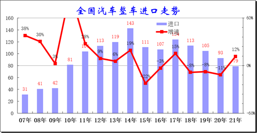2021年1-10月中國汽車進口分析