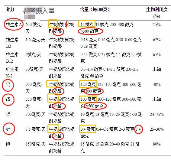乳酪的營養吸收率能達到90%!但選錯是新增劑集中營,還不如不吃 乳酪的營養吸收率能達到90%!但選錯是新增劑集中營,還不如不吃