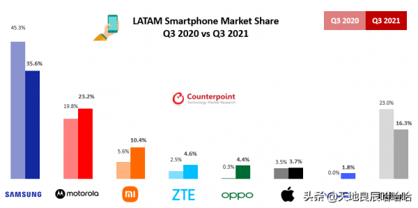 Counterpoint:2021年第三季度拉丁美洲智慧手機市場份額 Counterpoint:2021年第三季度拉丁美洲智慧手機市場份額