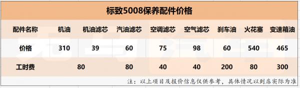 一個月花1800元？標緻5008養車成本分析