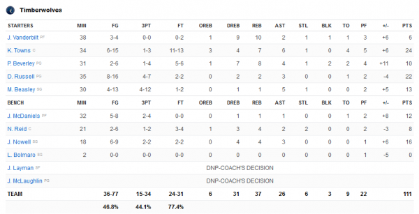 常規賽G29 小牛105-111森林狼：群狼環伺