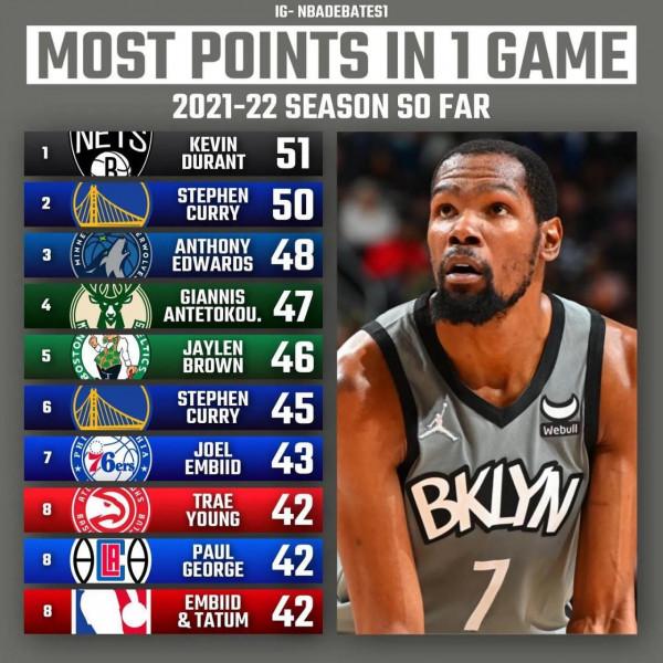 美媒列出了2021-2022賽季,目前六項單場資料排名前十的球員 美媒列出了2021-2022賽季,目前六項單場資料排名前十的球員