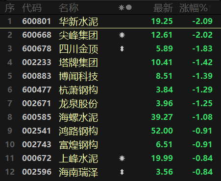 A股大升溫!消費、新能源、半導體等多線齊飛,房地產線集體回撥 A股大升溫!消費、新能源、半導體等多線齊飛,房地產線集體回撥