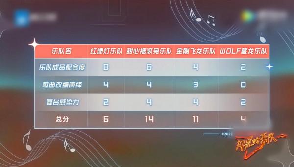 《閃光的樂隊》第四期聚齊《好聲音》冠亞季殿軍，差距一目瞭然