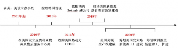 被低估的新能源熱管理龍頭，22年業績反轉在即，23年邁向百億營收