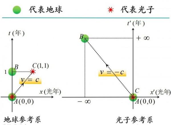 如果你能以光速飛行，是不是意味著長生不老？
