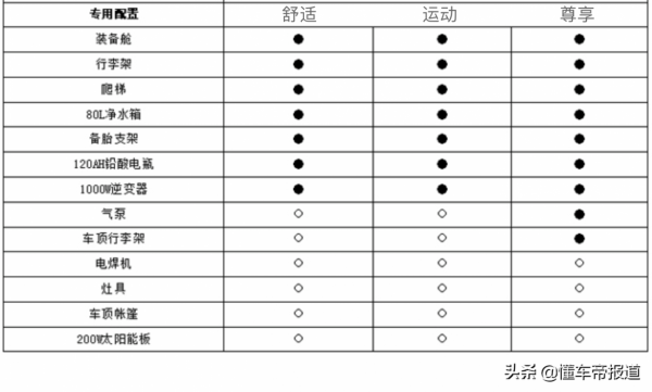 新車 &vert; 售價19&period;9萬-27&period;48萬元，長城炮宿營車上市，定名&OpenCurlyDoubleQuote;二炮&rdquo;