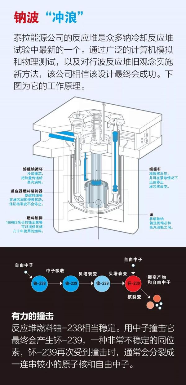 行波反應堆也許是裂變發電的一種解決方案