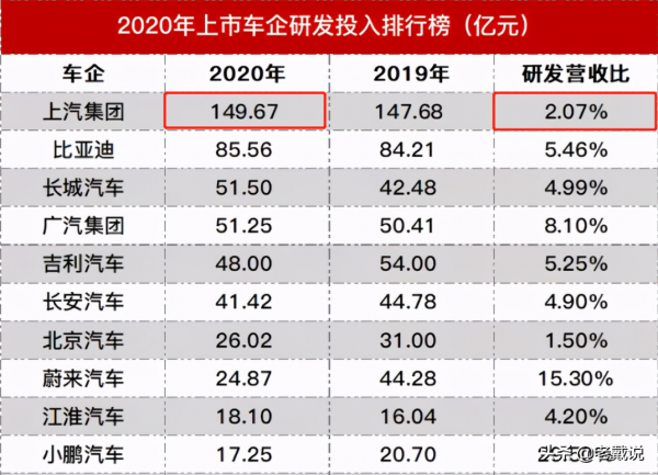 上汽拒絕華為,後腳就與中興合作,這次不要“靈魂”了? 上汽拒絕華為,後腳就與中興合作,這次不要“靈魂”了?