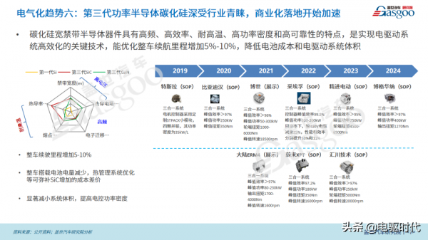 2022年電動汽車電氣化10大技術趨勢 2022年電動汽車電氣化10大技術趨勢