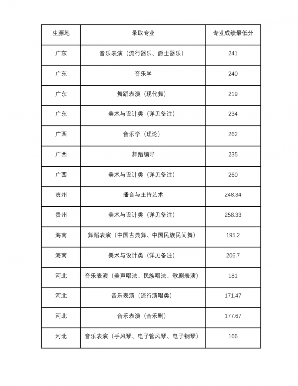 錄取分數 | 四川音樂學院2021年錄取分數線及分省計劃已釋出