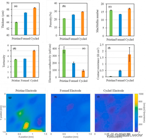迴圈對鋰離子電池電極離子和電子電導率有啥影響? 迴圈對鋰離子電池電極離子和電子電導率有啥影響?