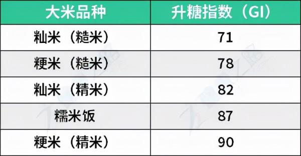 吃多了白米飯會得糖尿病?別再讓白米飯背“黑鍋”了,是你不會吃 吃多了白米飯會得糖尿病?別再讓白米飯背“黑鍋”了,是你不會吃