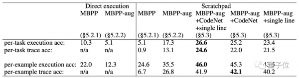 谷歌讓NLP模型也能debug,只要給一張「草稿紙」就行 谷歌讓NLP模型也能debug,只要給一張「草稿紙」就行