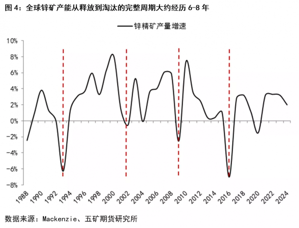 鋅期貨:產業鏈正在走向失衡 鋅期貨:產業鏈正在走向失衡