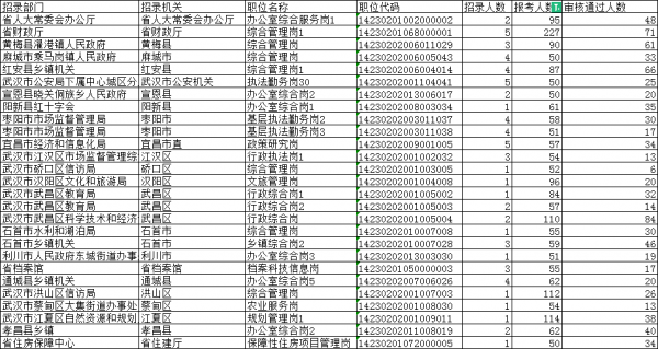 2022年湖北省考24158人報名「截止到2月20日」1259個崗位無人問津