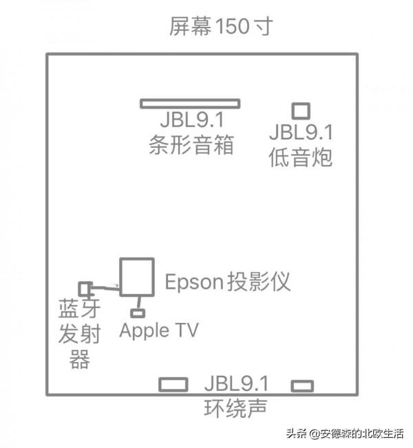 如何搭建4K家庭影院