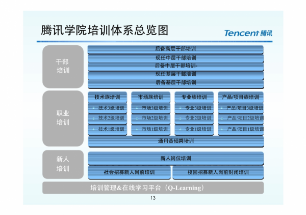 騰訊培訓體系