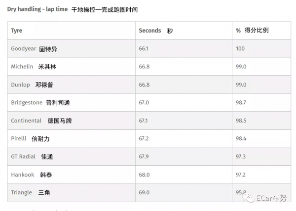 9大超高效能輪胎年度重測,誰能頂住奧迪S3的狂虐,贏得全場最佳 9大超高效能輪胎年度重測,誰能頂住奧迪S3的狂虐,贏得全場最佳