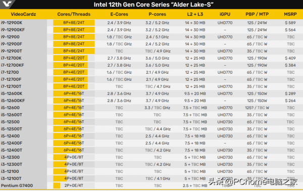十二代酷睿大量新型號曝光 包括節能版的T系列處理器等 十二代酷睿大量新型號曝光 包括節能版的T系列處理器等