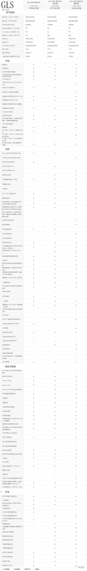 「銳速遞」2022款賓士GLS上市，最高降幅4&period;14萬元