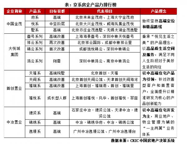 京系房企發展現狀及擴張模式探究