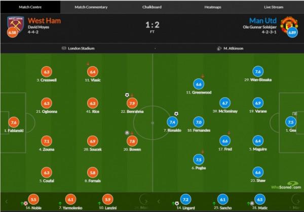曼聯vs西漢姆評分：C羅建功7.4分 德赫亞撲點7.5分
