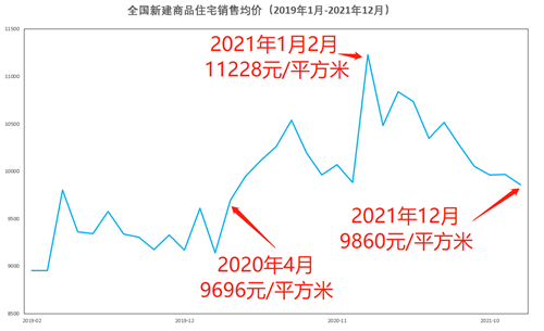 全國房價創20個月新低，長沙重慶新房領漲，北上廣二手房領跑
