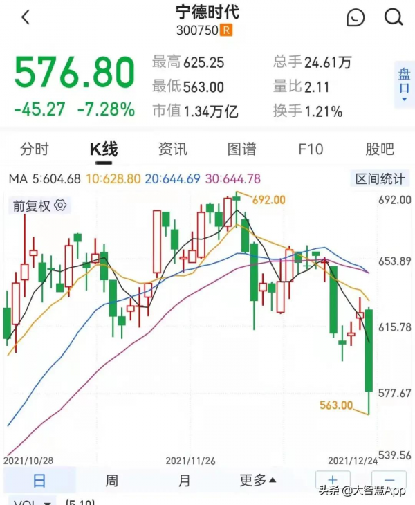 發生了什麼，萬億巨頭暴跌千億？白酒板塊年末上演王者歸來