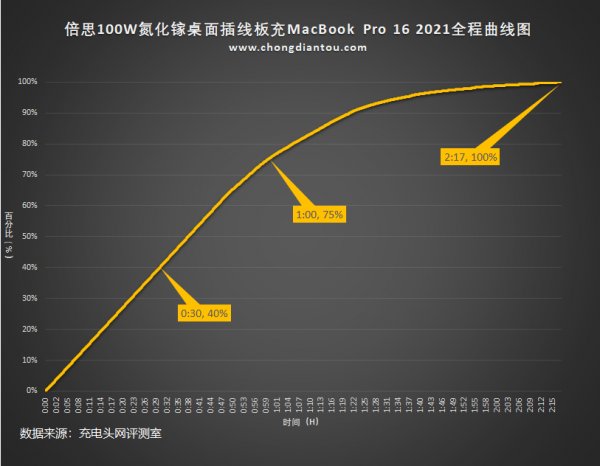 倍思100W氮化鎵桌面插線板評測：手機、筆記本充電一個就夠