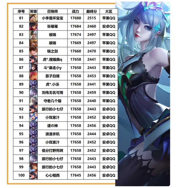 S25首個2W戰即將誕生,第一老夫子隨手練了個國3花木蘭? S25首個2W戰即將誕生,第一老夫子隨手練了個國3花木蘭?