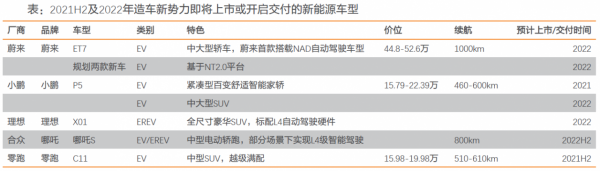 2022年國內新能源汽車市場展望